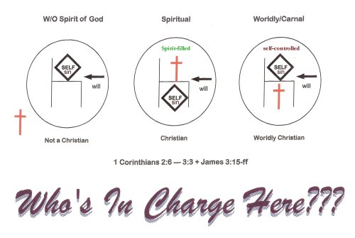 3 Circles of the Spirit-filled life